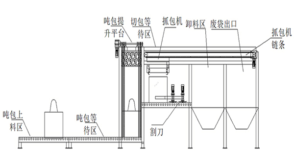 吨袋拆包机设备介绍：结构、原理、分类与应用优势
